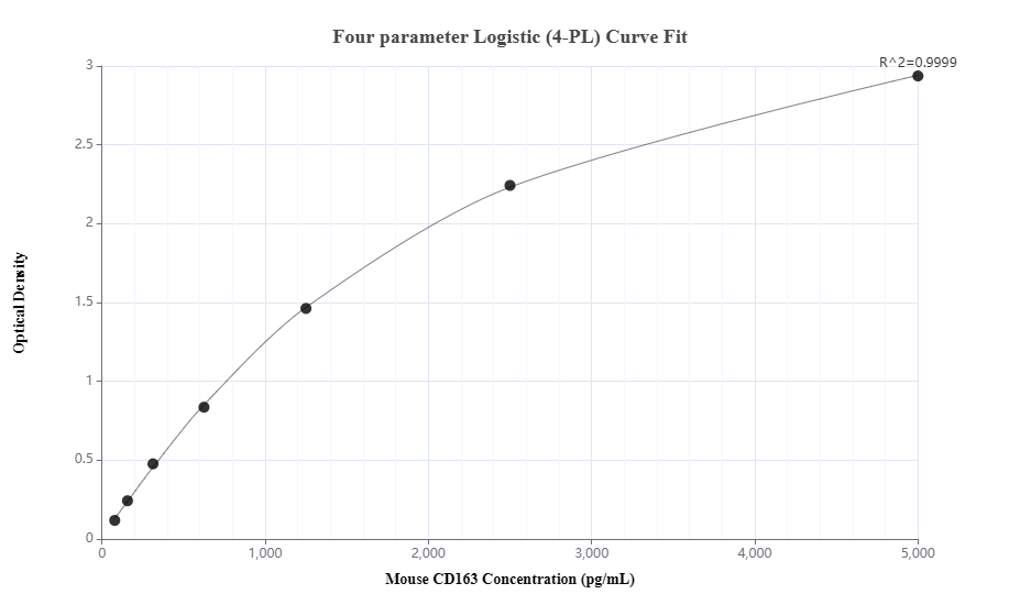 Sandwich ELISA standard curve of MP00326-3, mouse CD163 Recombinant Matched Antibody Pair - PBS only. 83285-1-PBS was coated to a plate as the capture antibody and incubated with serial dilutions of standard: Eg0794. 83285-2-PBS was HRP conjugated as the detection antibody. Range: 78.1-5000 pg/mL..  